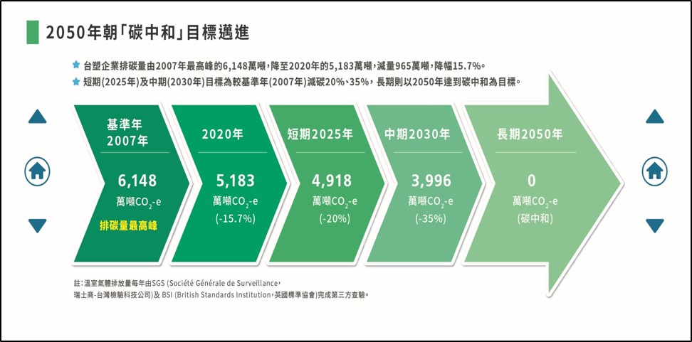 10-台塑企業2050年碳中和目標與期程.jpg