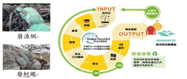 圖13、回收廢漁網、廢蚵繩再製為環保絲流程圖.JPG