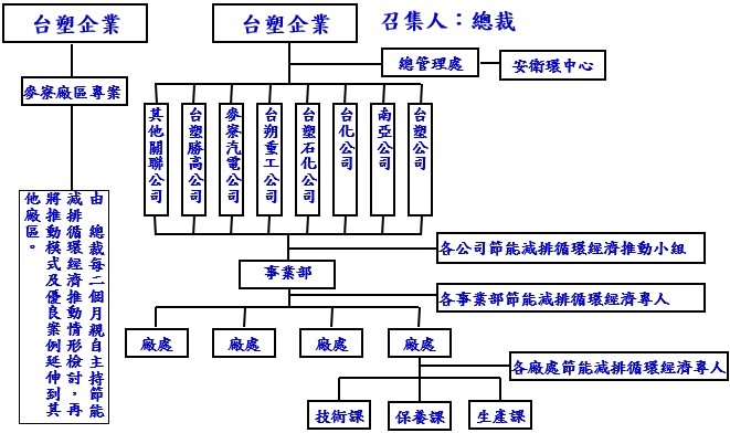 圖1、台塑企業節能減排循環經濟推動組織.jpg