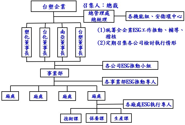 圖2、台塑企業ESG推動組織.jpg