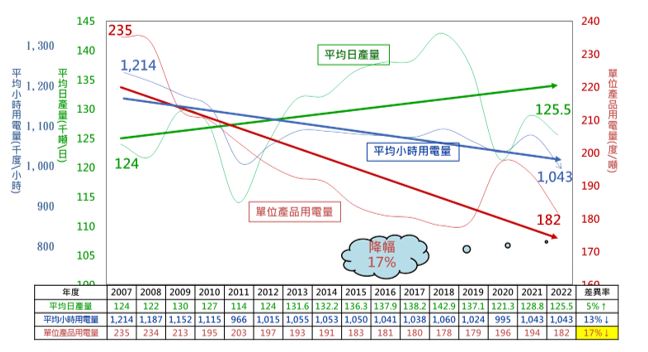 圖6_麥寮園區節省用電執行成效.JPG