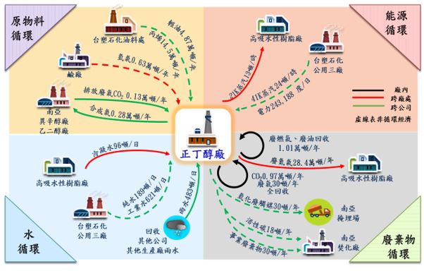 圖8、台塑正丁醇廠循環經濟整合情形.JPG