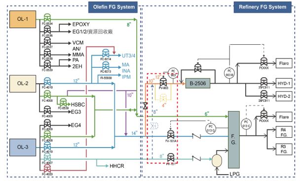 圖9、塑化烯烴部廢氣燃燒塔製程過剩燃料氣改善案例.JPG