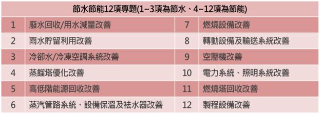 表2_12項節水節能專題.JPG