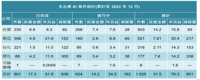 表3_台塑企業AI案件統計.JPG
