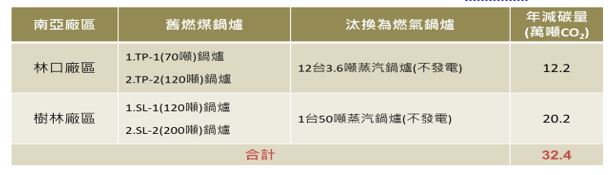 表4_南亞公司燃煤鍋爐改為燃氣鍋爐減碳量.JPG