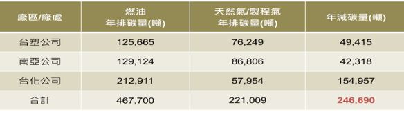 表5_本企業燃油鍋爐改為燃氣鍋爐減碳量.JPG