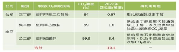 表6_本企業製程中高濃度CO2回收.JPG