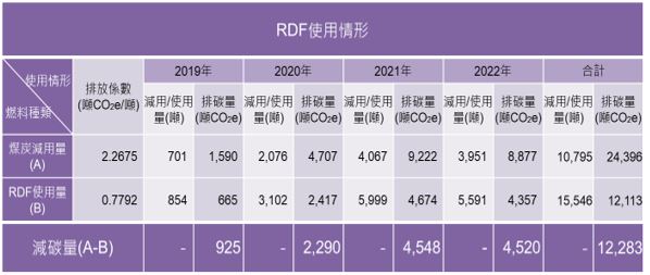 表7_廢棄物衍生性燃料使用情形.JPG