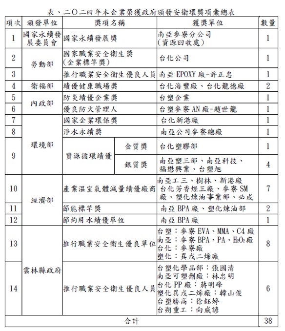 表、二Ｏ二四年本企業榮獲政府頒發安衛環獎項彙總表.jpg