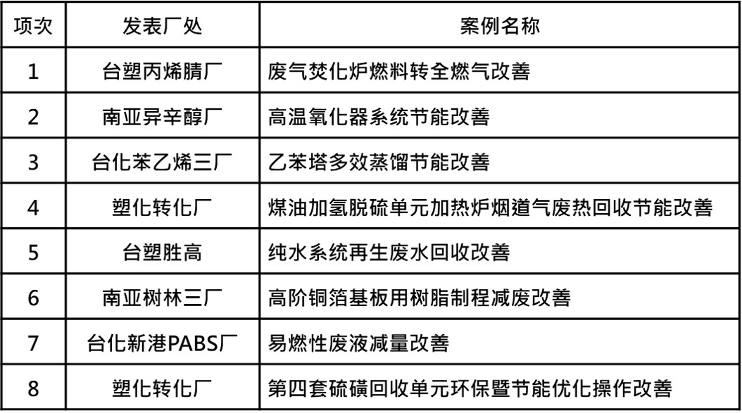 表一、二〇二五年節能減排循環經濟優良改善案例選拔參與的廠處(簡).jpg