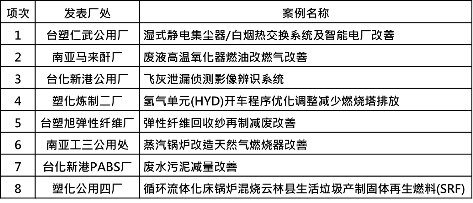 表一、參與2024年環保管理優良改善案例選拔的廠處(簡).jpg